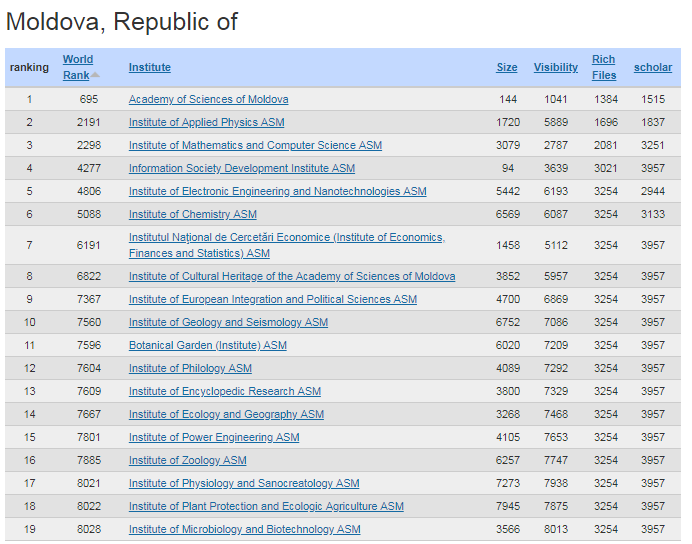 "Clasamentul centrelor de cercetare in Webometrics"