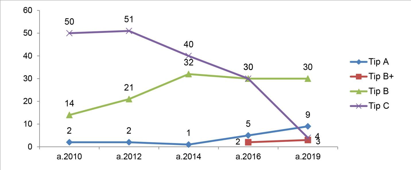 "Dinamica numărului revistelor acreditate, 2010–2019"