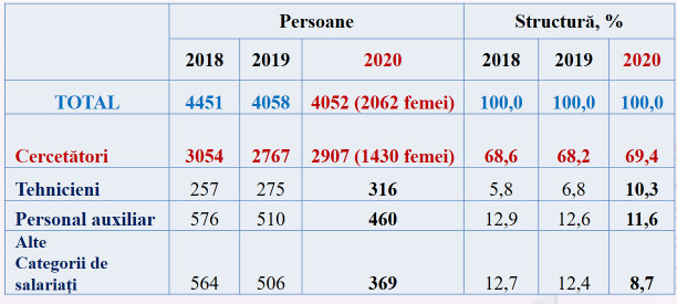 "Activitatea în domeniile de cercetare și inovare, persoane, structură (2018–2020)"