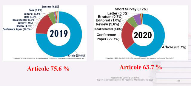 "Tipul lucrărilor publicate în Scopus"
