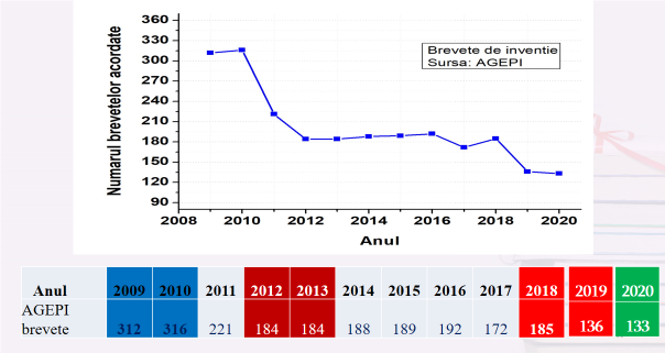 "Brevete de invenție înregistrate la AGEPI, 2009–2020"