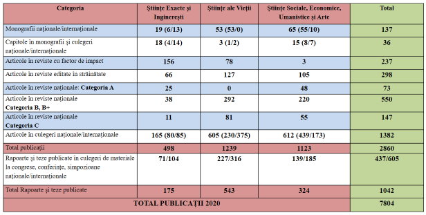 "Publicații științifice în anul 2020, total pe categorii și domenii științifice"